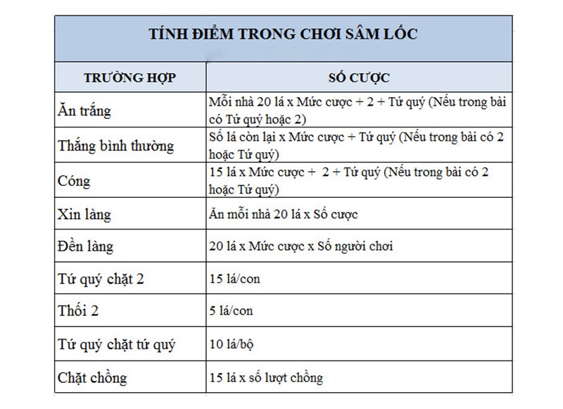 Quy tắc tính điểm khi tham gia sâm lốc.